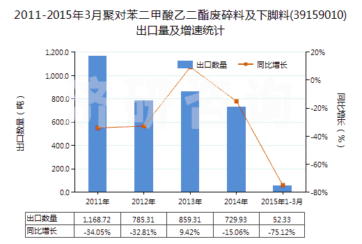 2011-2015年3月聚對苯二甲酸乙二酯廢碎料及下腳料(39159010)出口量及增速統(tǒng)計